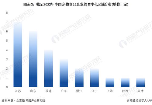收藏 2022年中國寵物食品企業(yè)大數(shù)據(jù)競爭格局 附企業(yè)分布 風(fēng)險(xiǎn)分布 投融資集中度等
