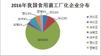 2015-2016年度全國(guó)食用菌工廠化生產(chǎn)情況調(diào)研報(bào)告（上） 大數(shù)據(jù)視角下的產(chǎn)業(yè)分析